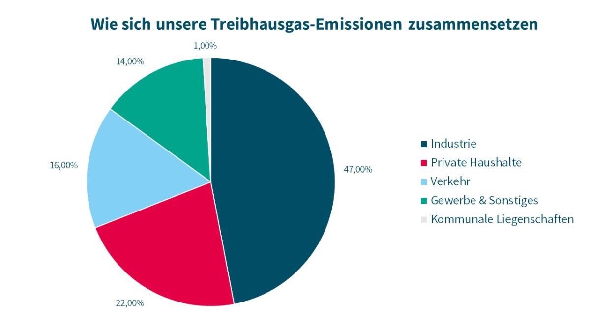 Übersicht der Treibhausgas-Emissionen in Esslingen: Der Sektor Industrie trägt 47% bei, der Sektor private Haushalte 22%, der Sektor Verkehr 16%, der Sektor Gewerbe und Sonstiges 14% und der Sektor kommunale Liegenschaften 1%.