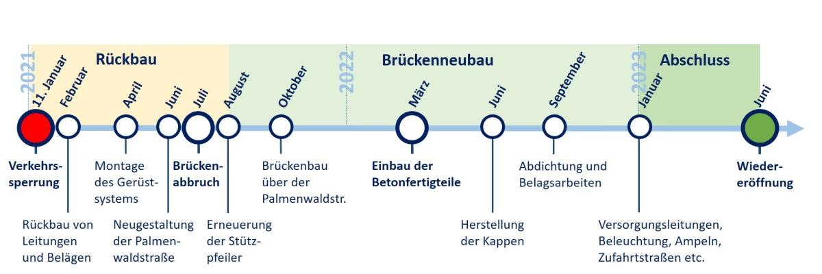 Zeitstrahl der wichtigsten Arbeitsschritte für den Ersatzneubau der HMS-Brücke