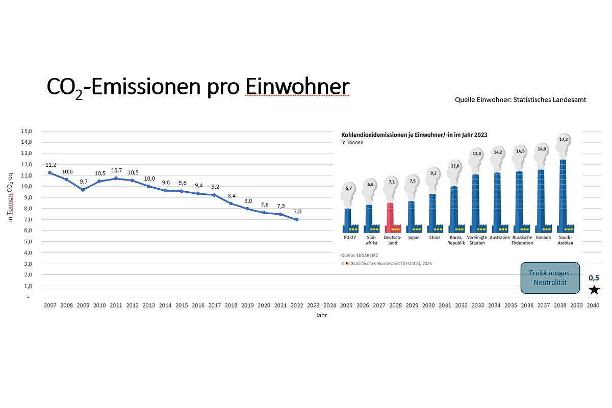 Schaubild CO2-Emissionen pro Einwohner