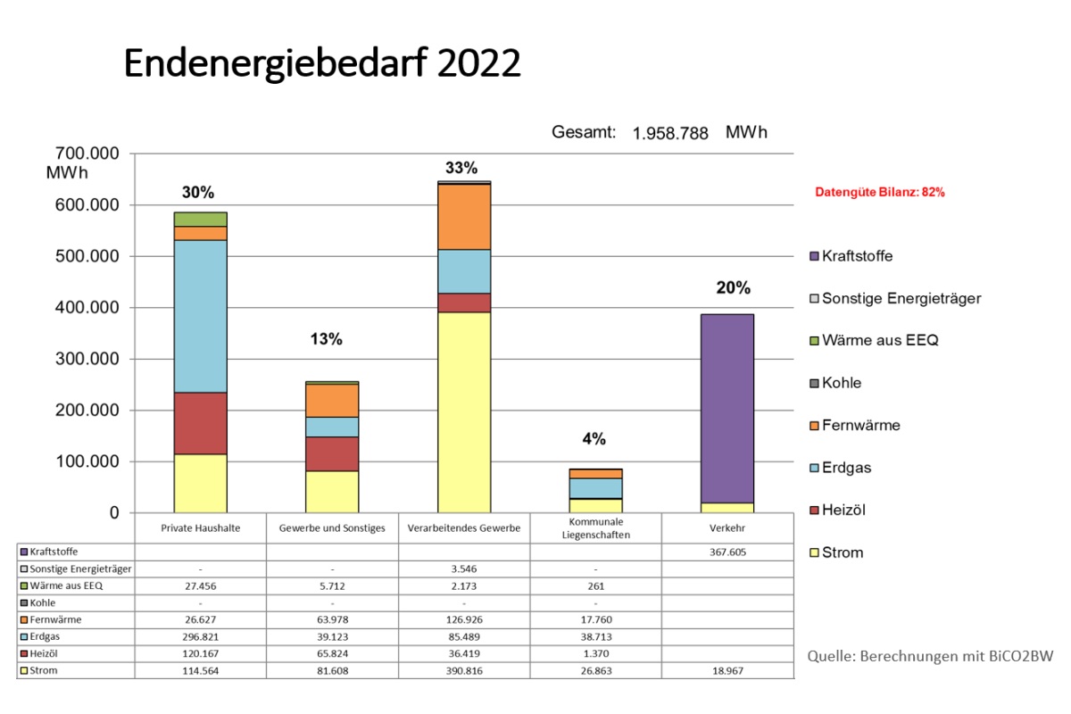 Schaubild zeigt den Endenergiebedarf 2022