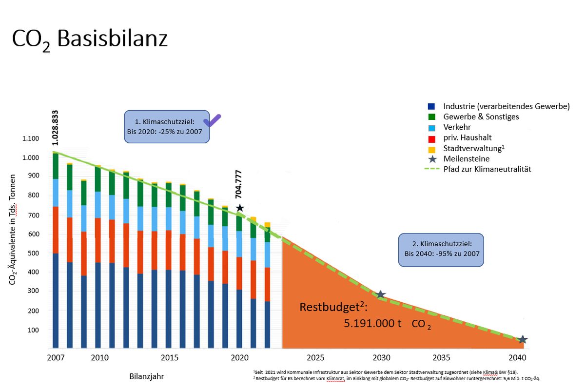 Schaubild zeigt die CO2-Äquivalente in Tds. Tonnen