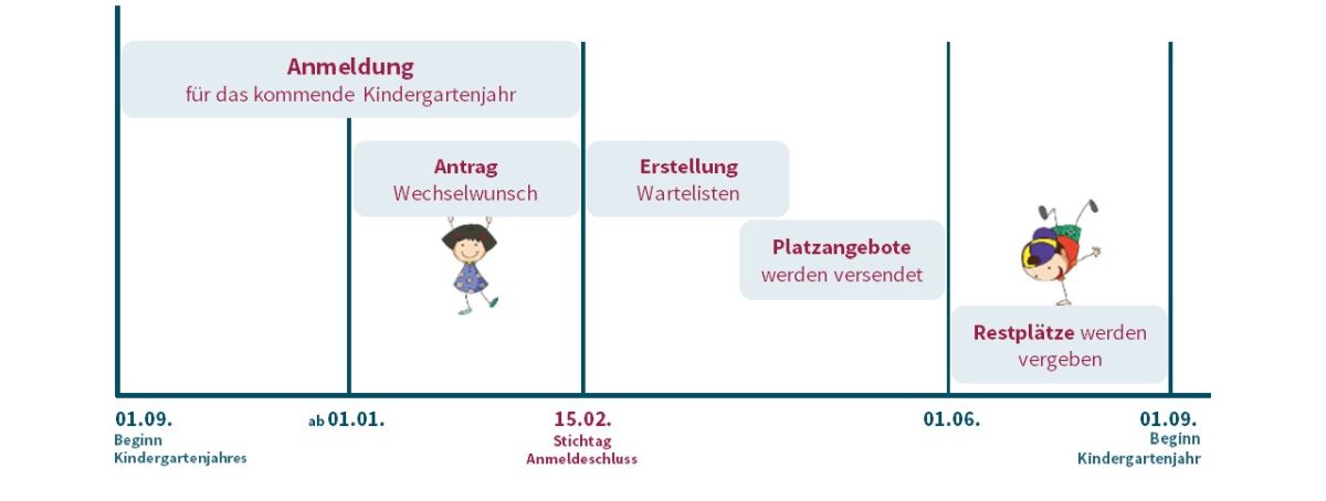Schaubild zum zeitlichen Ablauf der Platzvergabe Ein Schaubild zum zeitlichen Ablauf der Platzvergabe