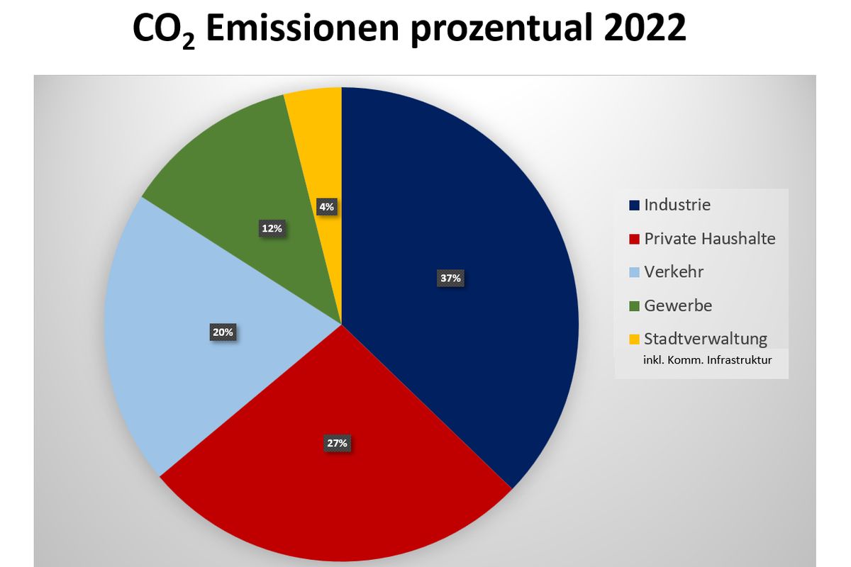 Tortendiagramm zeigt CO2 Emmissionen prozentual 2022