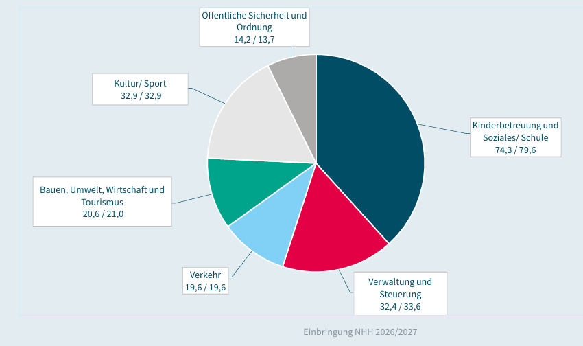 Grafik zur Mittelverteilung im Nachtragshaushalt Grafik zur Mittelverteilung im Nachtragshaushalt